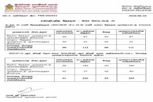 ஜனாதிபதி தேர்தல் தொடர்பில் இதுவரை 269 முறைப்பாடுகள் பதிவு