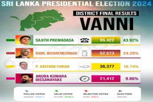 வன்னி மாவட்டத்தில் சஜித் முன்னிலையில்