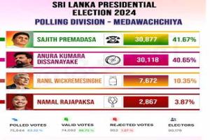 அநுராதபுரம் மாவட்டம், மதவாச்சி தேர்தல் தொகுதி வாக்கு முடிவுகள்